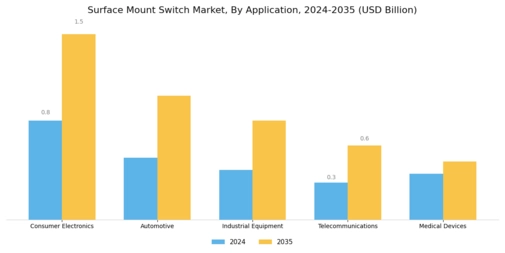 Surface Mount Switch Market Segment Image 0