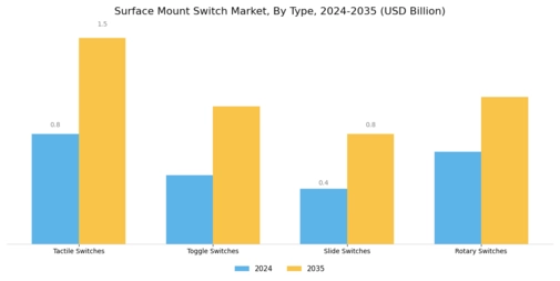 Surface Mount Switch Market Segment Image 1