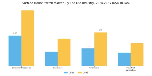 Surface Mount Switch Market Segment Image 4
