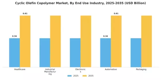 Cyclic Olefin Copolymer Market Segment Image 2