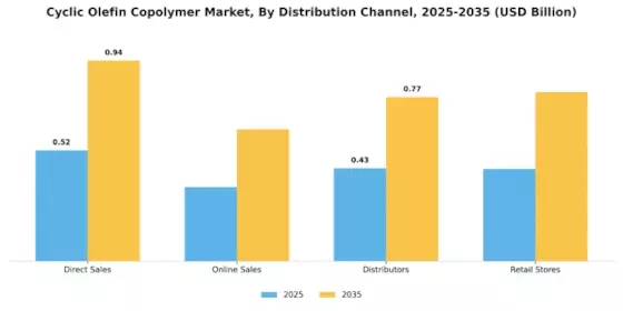 Cyclic Olefin Copolymer Market Segment Image 3