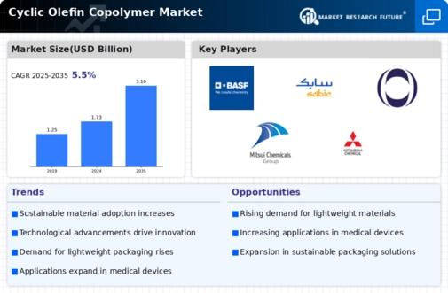 Cyclic Olefin Copolymer Market Infographic