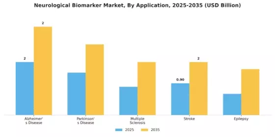 Neurological Biomarker Market Segment Image 0