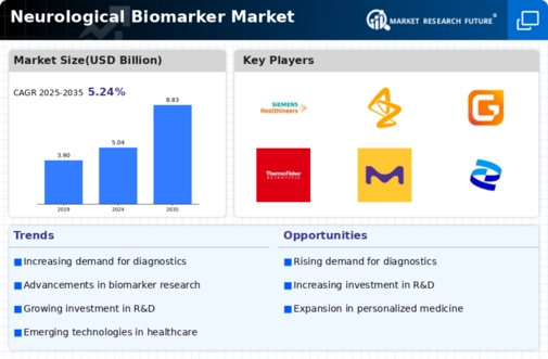 Neurological Biomarker Market Infographic