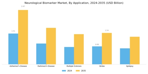 Neurological Biomarker Market Segment Image 0