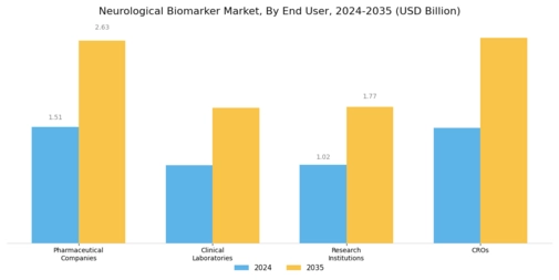 Neurological Biomarker Market Segment Image 2