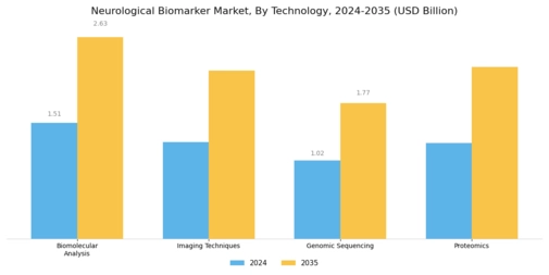Neurological Biomarker Market Segment Image 3