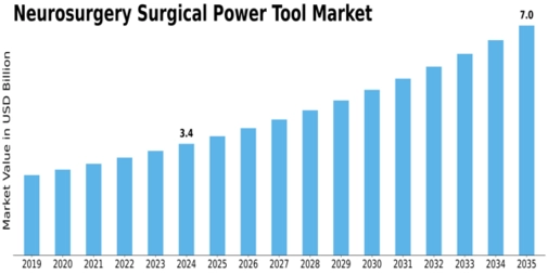 Neurosurgery Surgical Power Tool Market Size