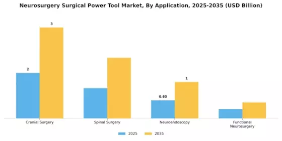 Neurosurgery Surgical Power Tool Market Segment Image 1