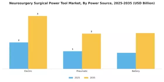 Neurosurgery Surgical Power Tool Market Segment Image 3