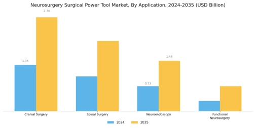 Neurosurgery Surgical Power Tool Market Segment Image 1