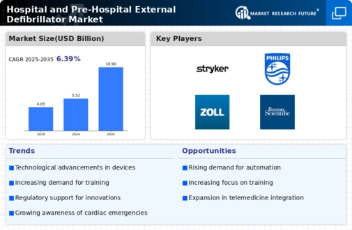 Hospital Pre Hospital External Defibrillator Market Infographic