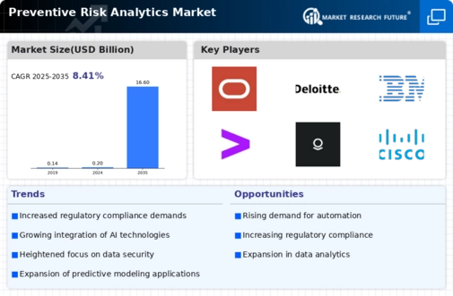 Preventive Risk Analytic Market Infographic
