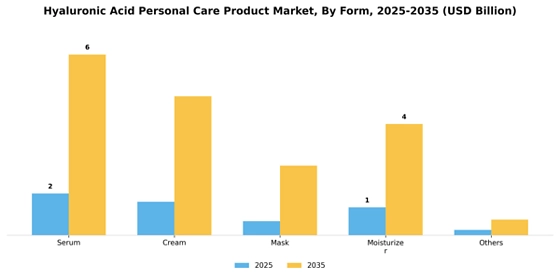 Hyaluronic Acid Personal Care Product Market
 Segment Image 1
