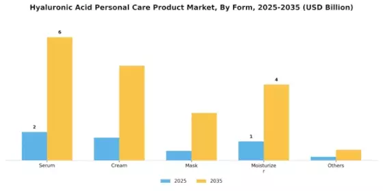 Hyaluronic Acid Personal Care Product Market
 Segment Image 1