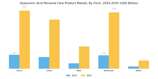 Hyaluronic Acid Personal Care Product Market
 Segment Image 1