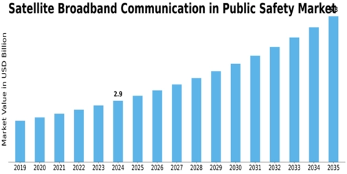 Satellite Broadband Communication In Public Safety Market Size