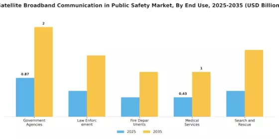 Satellite Broadband Communication In Public Safety Market Segment Image 1