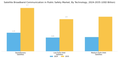 Satellite Broadband Communication In Public Safety Market Segment Image 2