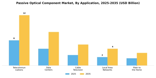 Passive Optical Component Market Segment Image 0