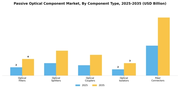 Passive Optical Component Market Segment Image 1