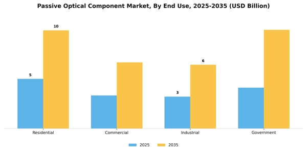 Passive Optical Component Market Segment Image 2