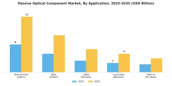 Passive Optical Component Market Segment Image 1