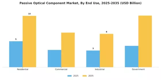 Passive Optical Component Market Segment Image 2