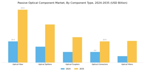Passive Optical Component Market Segment Image 1