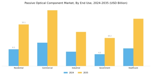 Passive Optical Component Market Segment Image 2
