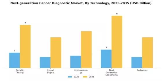 Next Generation Cancer Diagnostic Market Segment Image 0