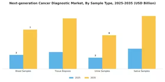 Next Generation Cancer Diagnostic Market Segment Image 3