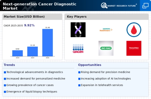 Next Generation Cancer Diagnostic Market Infographic