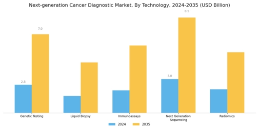 Next Generation Cancer Diagnostic Market Segment Image 0