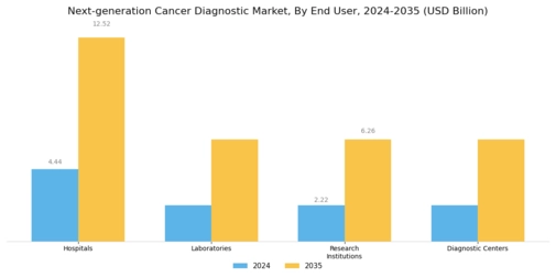 Next Generation Cancer Diagnostic Market Segment Image 2