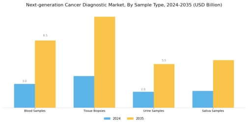 Next Generation Cancer Diagnostic Market Segment Image 3