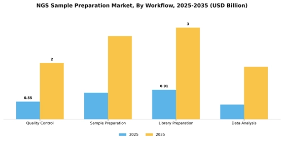 Ngs Sample Preparation Market Segment Image 2