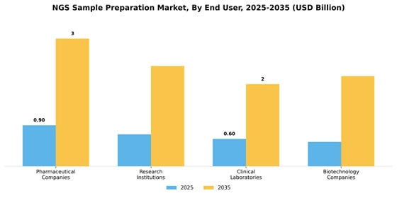 Ngs Sample Preparation Market Segment Image 3