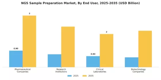 Ngs Sample Preparation Market Segment Image 3