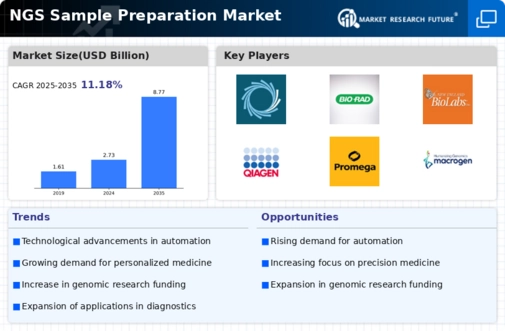 Ngs Sample Preparation Market Infographic