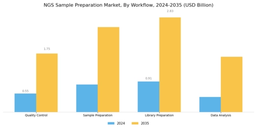 Ngs Sample Preparation Market Segment Image 2