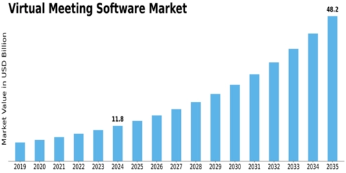 Virtual Meeting Software Market Size