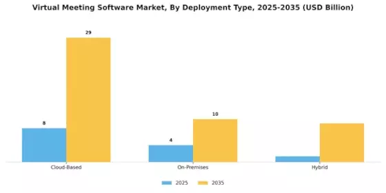 Virtual Meeting Software Market Segment Image 0