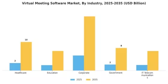 Virtual Meeting Software Market Segment Image 2