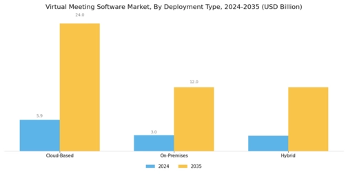 Virtual Meeting Software Market Segment Image 0