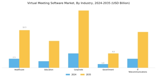Virtual Meeting Software Market Segment Image 2