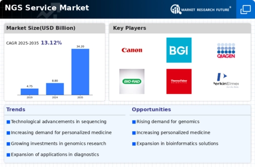 Ngs Service Market Infographic