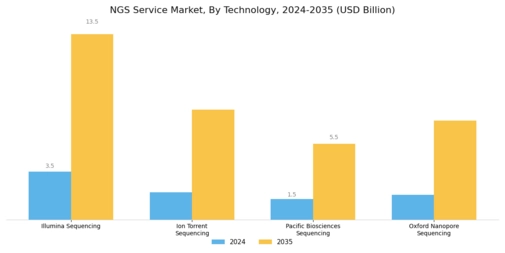 Ngs Service Market Segment Image 2