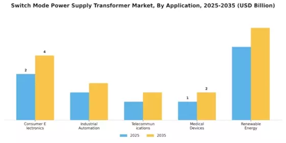 Switch Mode Power Supply Transformer Market Segment Image 0