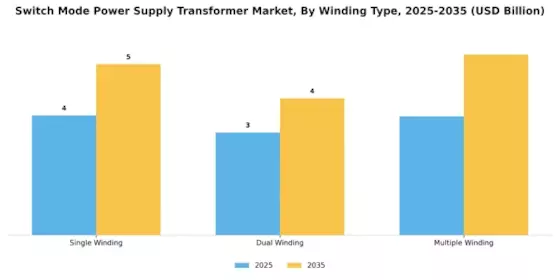 Switch Mode Power Supply Transformer Market Segment Image 1